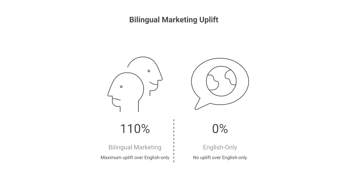Infographic breaking down bilingual marketing cost components: translation, cultural adaptation, regulatory, paid media, SEO, customer service