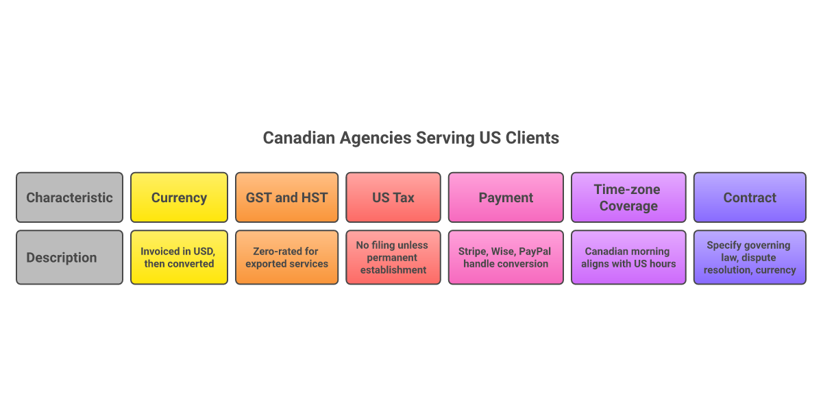 Infographic of cross-border considerations for Canadian agencies serving US clients: currency, GST zero-rating, US tax, payments, time zones, contract law