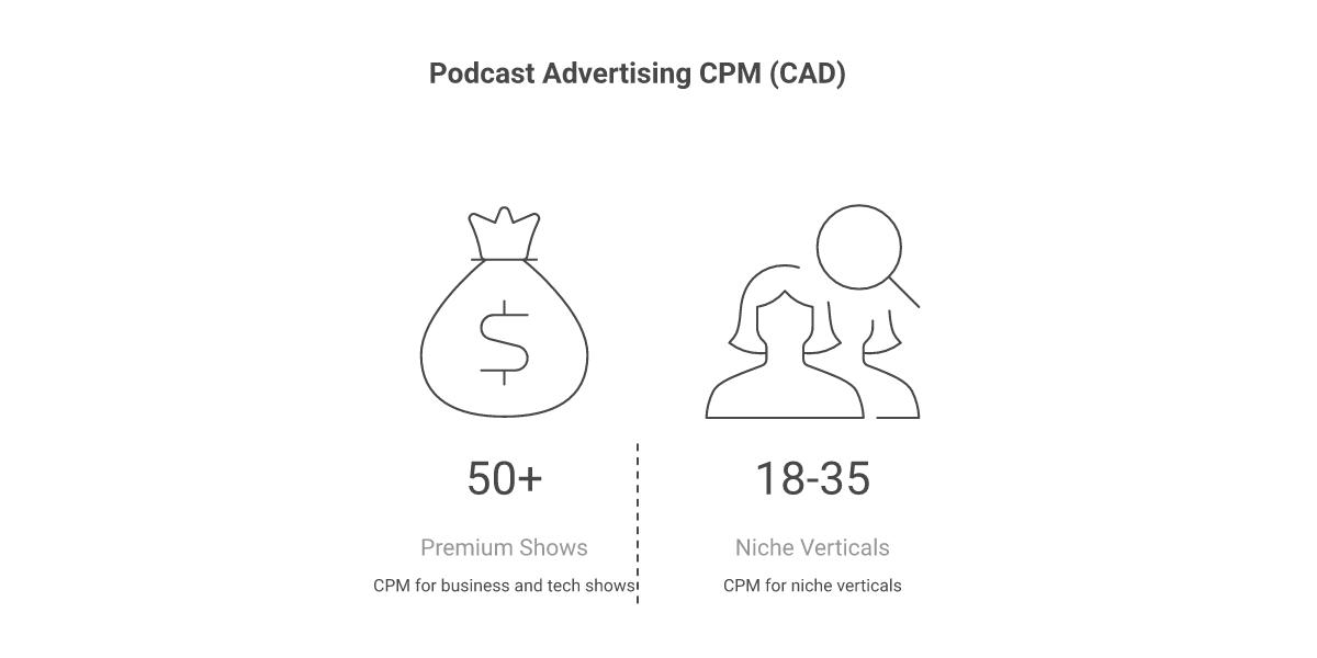 Infographic of Canadian podcast advertising opportunity: audience scale, trust signals, host-read vs dynamic insert, bilingual creators, CPM ranges, attribution setup
