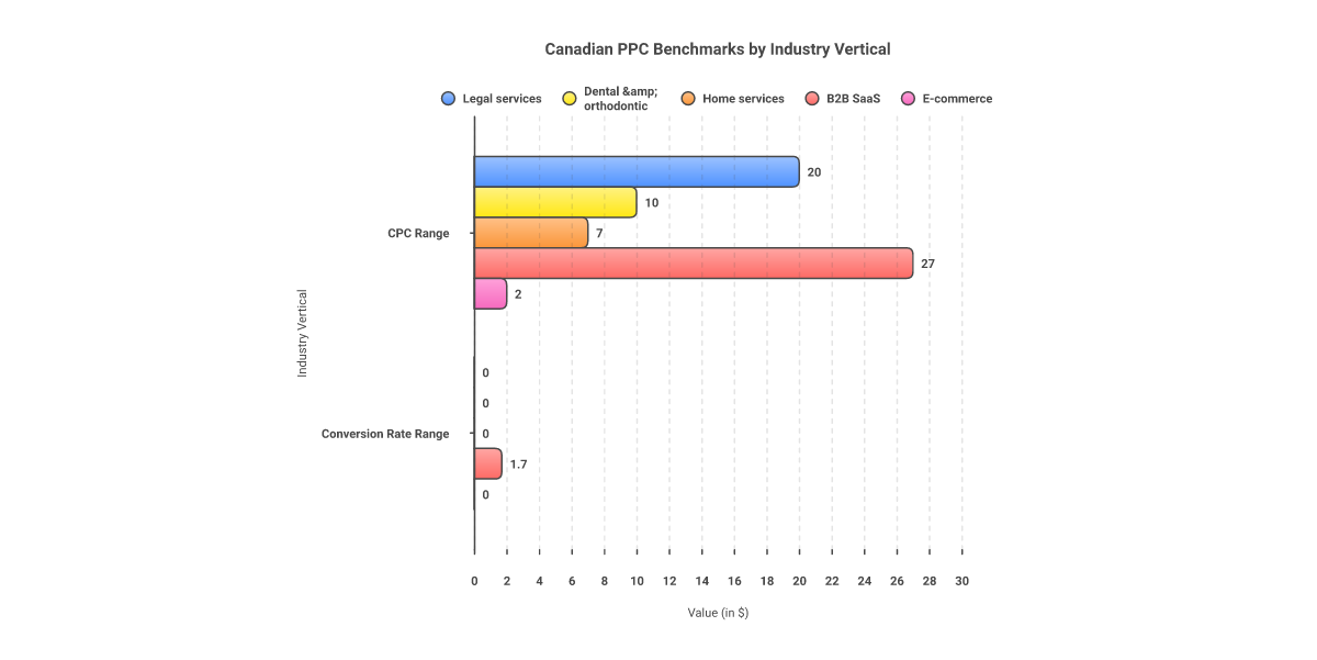Infographic of Canadian PPC CPC benchmarks by vertical: legal, dental, home services, B2B SaaS, e-commerce