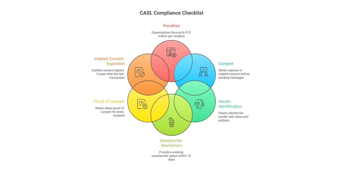 Infographic of the CASL compliance checklist: consent, identification, unsubscribe, proof of consent, two-year implied window, $10M penalty risk