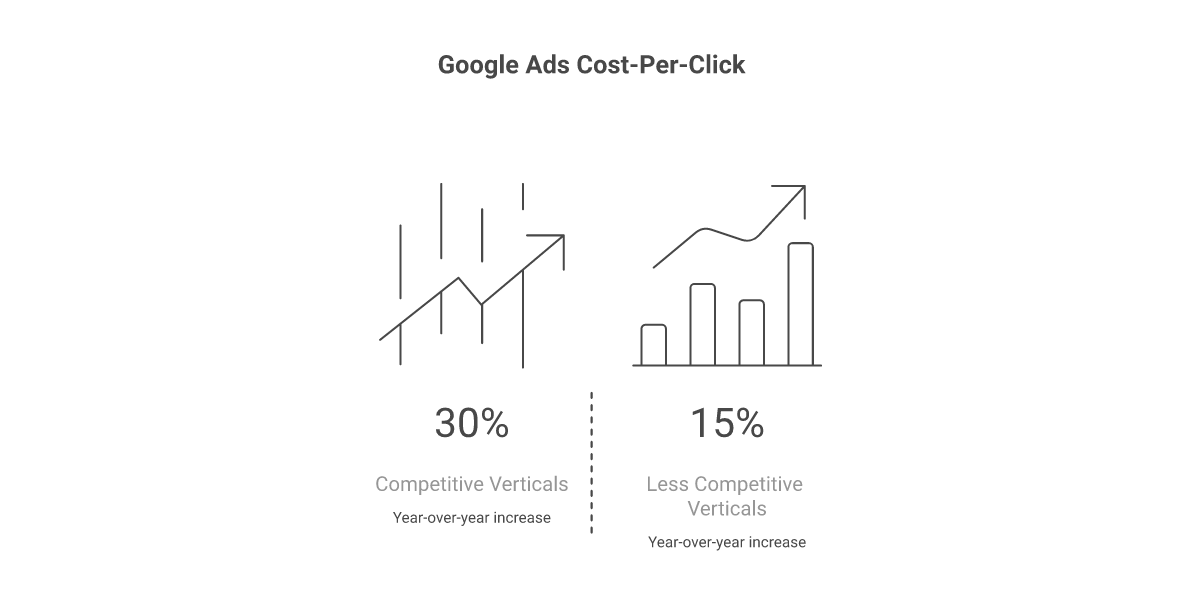 Infographic showing why Google Ads costs rose for Canadian SMBs: CPC inflation, Performance Max opacity, broad-match expansion, removed exact-match controls