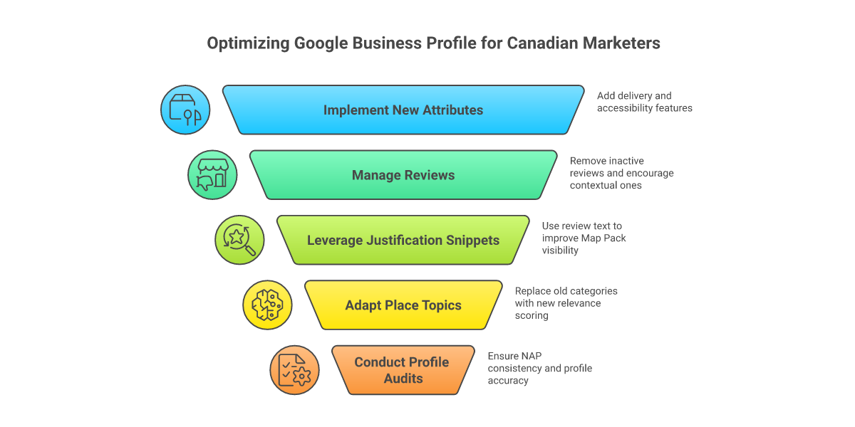 Infographic of recent GBP changes affecting Canadian local SEO: new attributes, justification snippets from reviews, Place Topics, SAB cleanups