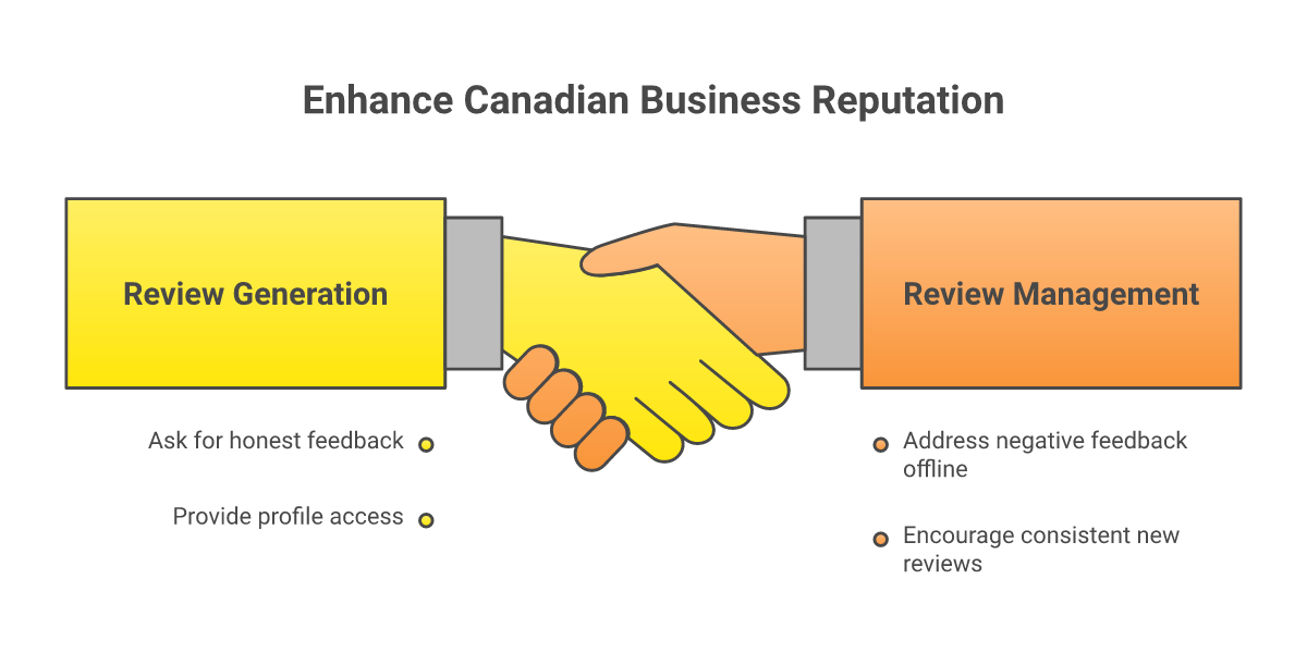 Infographic of compliant Canadian review management: Google policy, Yelp filtering, Competition Bureau on fake reviews, post-service request pattern, professional negative response, review velocity over batch