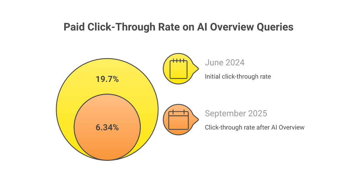 Infographic showing CTR drop from 19.7% to 6.34% on AI Overview queries between June 2024 and September 2025